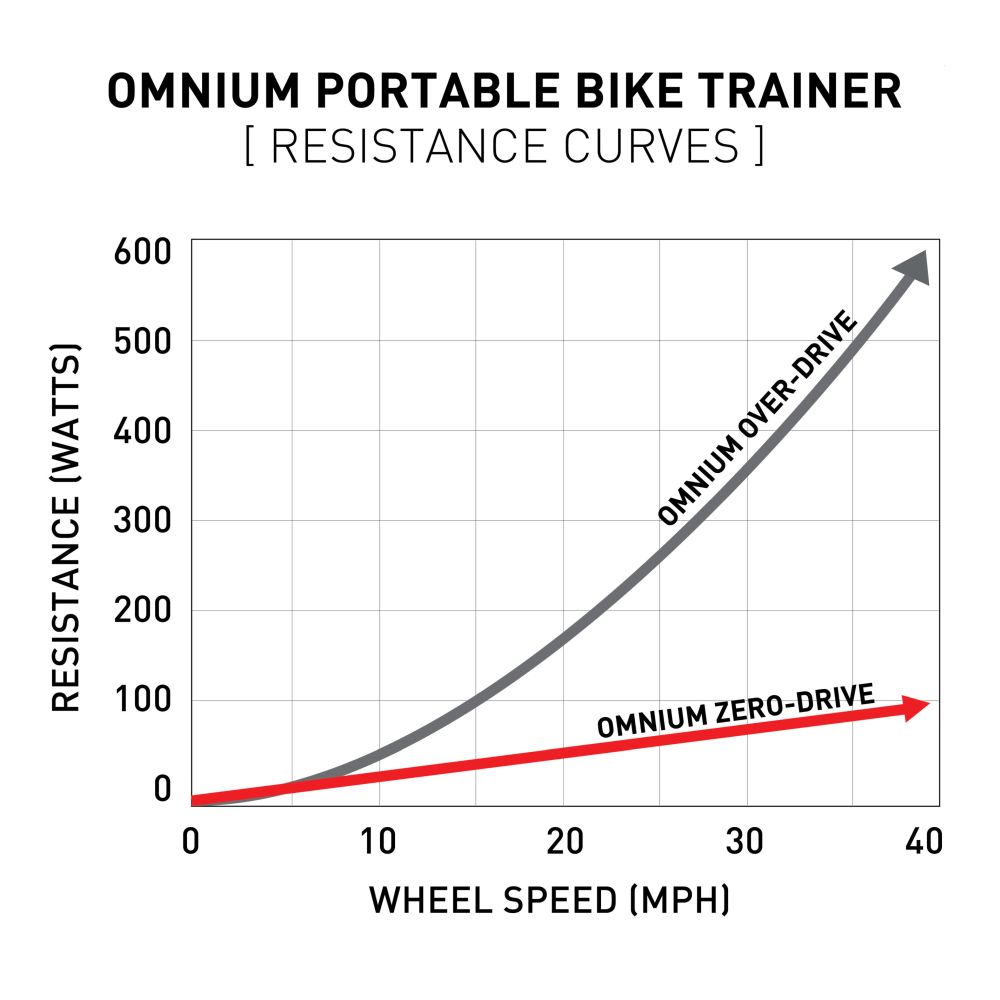 FEEDBACK SPORTS - OMNIUM ZERO-DRIVE TRAINER - Image 7